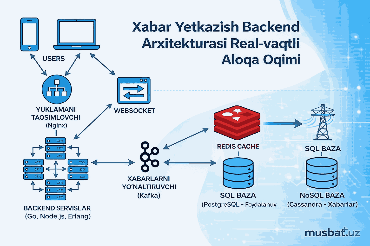 Messenger Xizmatlari Uchun Backend Yaratish: Texnologiyalar va Ularning Ahamiyati