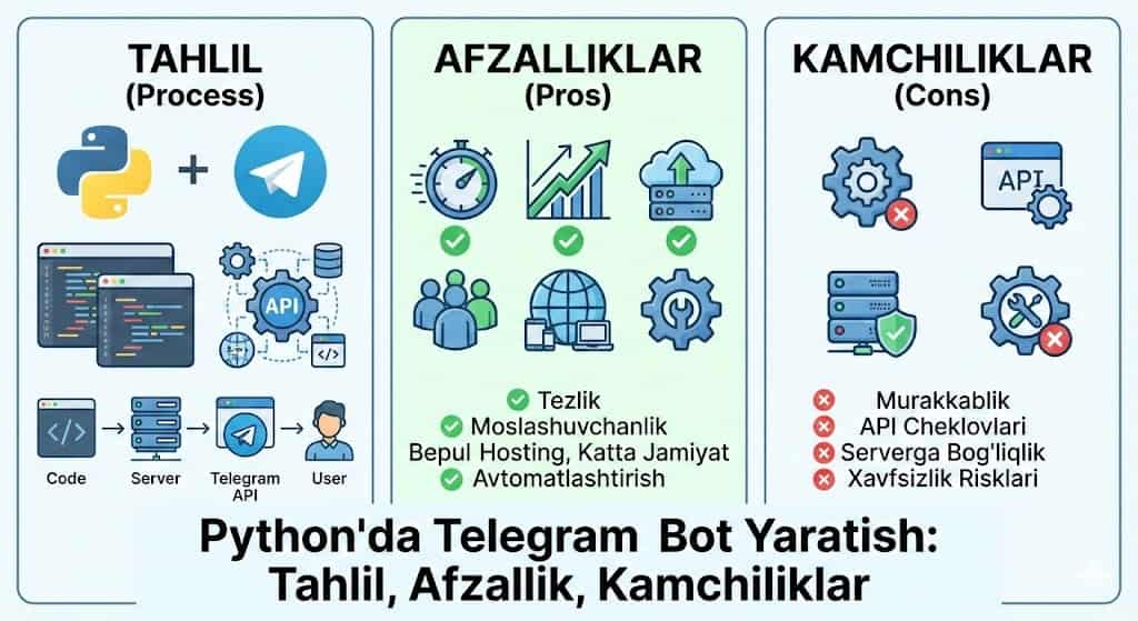 Python'da Telegram Bot Yaratish: Tahlil, Afzallik va Kamchiliklar