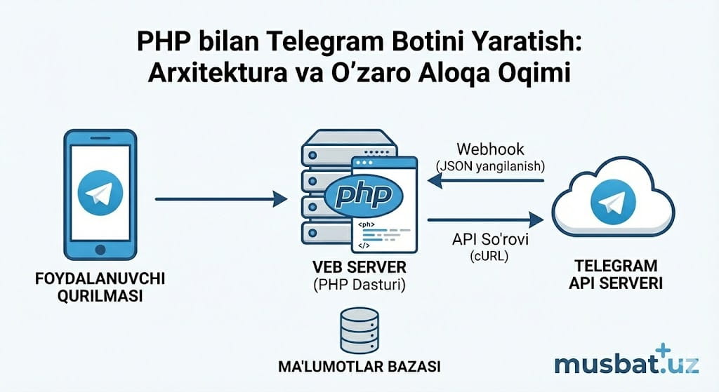 Telegram botlarni PHP dasturlash tilida yasash